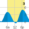 Minim Creek Entrance tide chart for Monday, June 3, 2024
