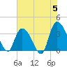 Minim Creek Entrance tide chart for Wednesday, June 5, 2024