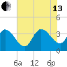 Minim Creek Entrance tide chart for Saturday, July 13, 2024