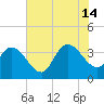 Minim Creek Entrance tide chart for Sunday, July 14, 2024