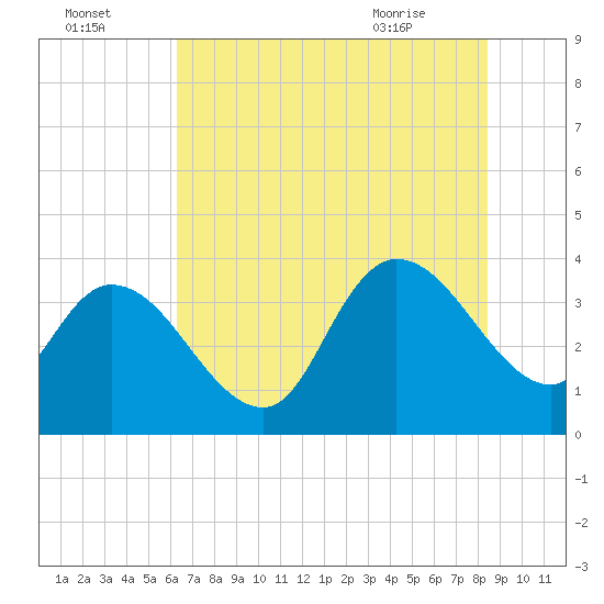 Minim Creek Entrance tide chart for Monday, July 15, 2024