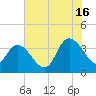 Minim Creek Entrance tide chart for Tuesday, July 16, 2024