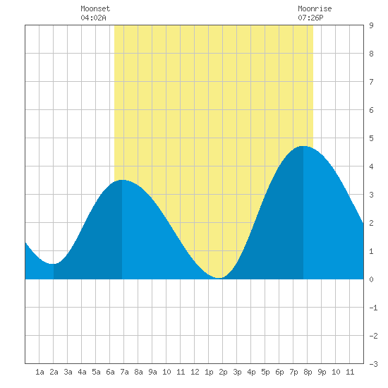 Minim Creek Entrance tide chart for Friday, July 19, 2024