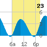 Minim Creek Entrance tide chart for Tuesday, July 23, 2024