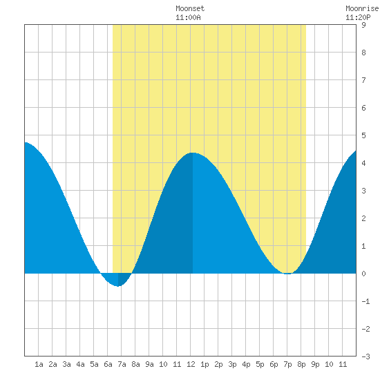 Minim Creek Entrance tide chart for Thursday, July 25, 2024