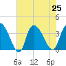 Minim Creek Entrance tide chart for Thursday, July 25, 2024