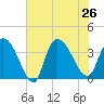 Minim Creek Entrance tide chart for Friday, July 26, 2024