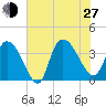 Minim Creek Entrance tide chart for Saturday, July 27, 2024