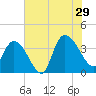 Minim Creek Entrance tide chart for Monday, July 29, 2024