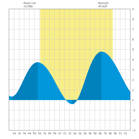 Minim Creek Entrance tide chart for Tuesday, July 2, 2024