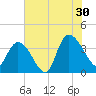 Minim Creek Entrance tide chart for Tuesday, July 30, 2024