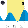 Minim Creek Entrance tide chart for Friday, July 5, 2024