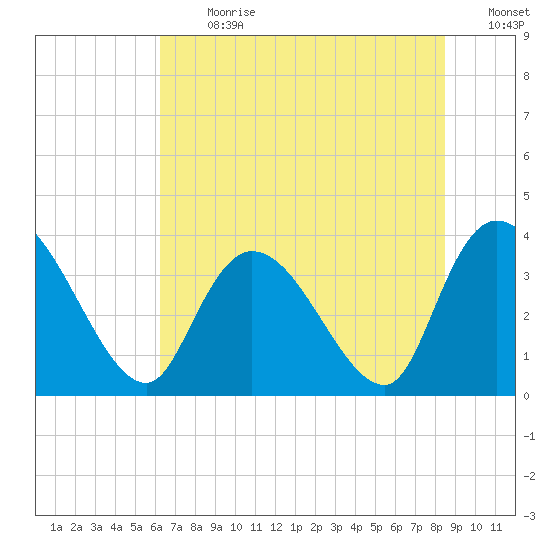 Minim Creek Entrance tide chart for Monday, July 8, 2024