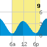 Minim Creek Entrance tide chart for Tuesday, July 9, 2024