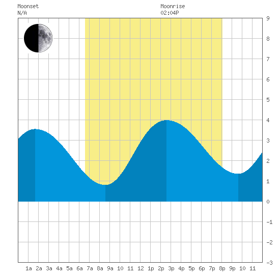 Minim Creek Entrance tide chart for Monday, August 12, 2024