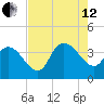 Minim Creek Entrance tide chart for Monday, August 12, 2024