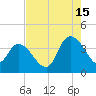 Minim Creek Entrance tide chart for Thursday, August 15, 2024