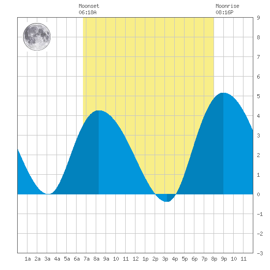 Minim Creek Entrance tide chart for Monday, August 19, 2024