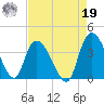 Minim Creek Entrance tide chart for Monday, August 19, 2024