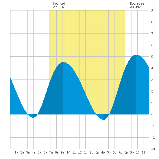 Minim Creek Entrance tide chart for Tuesday, August 20, 2024