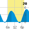 Minim Creek Entrance tide chart for Tuesday, August 20, 2024