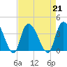Minim Creek Entrance tide chart for Wednesday, August 21, 2024
