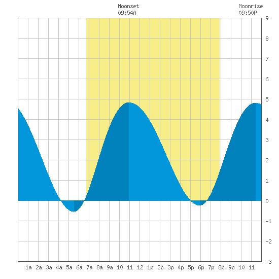Minim Creek Entrance tide chart for Thursday, August 22, 2024