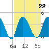 Minim Creek Entrance tide chart for Thursday, August 22, 2024