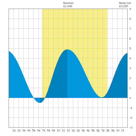 Minim Creek Entrance tide chart for Friday, August 23, 2024