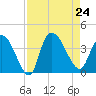 Minim Creek Entrance tide chart for Saturday, August 24, 2024