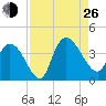 Minim Creek Entrance tide chart for Monday, August 26, 2024