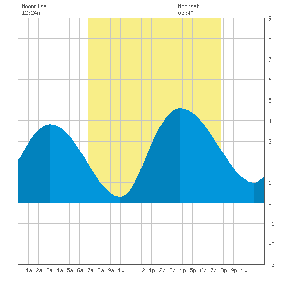 Minim Creek Entrance tide chart for Tuesday, August 27, 2024