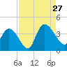 Minim Creek Entrance tide chart for Tuesday, August 27, 2024