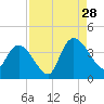 Minim Creek Entrance tide chart for Wednesday, August 28, 2024