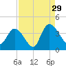 Minim Creek Entrance tide chart for Thursday, August 29, 2024
