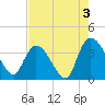 Minim Creek Entrance tide chart for Saturday, August 3, 2024