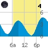 Minim Creek Entrance tide chart for Sunday, August 4, 2024