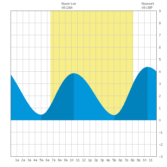 Minim Creek Entrance tide chart for Tuesday, August 6, 2024