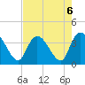 Minim Creek Entrance tide chart for Tuesday, August 6, 2024