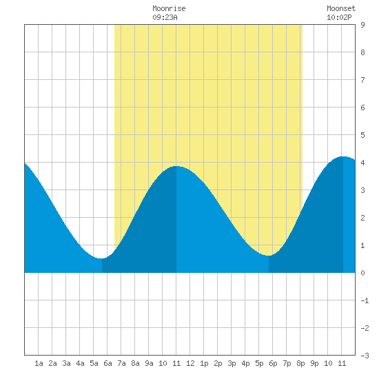 Minim Creek Entrance tide chart for Wednesday, August 7, 2024