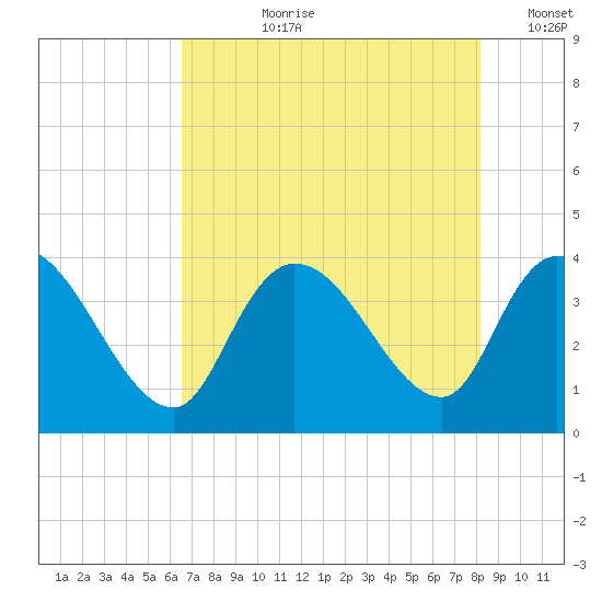 Minim Creek Entrance tide chart for Thursday, August 8, 2024