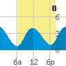 Minim Creek Entrance tide chart for Thursday, August 8, 2024