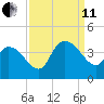 Minim Creek Entrance tide chart for Wednesday, September 11, 2024