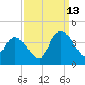 Minim Creek Entrance tide chart for Friday, September 13, 2024