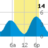 Minim Creek Entrance tide chart for Saturday, September 14, 2024