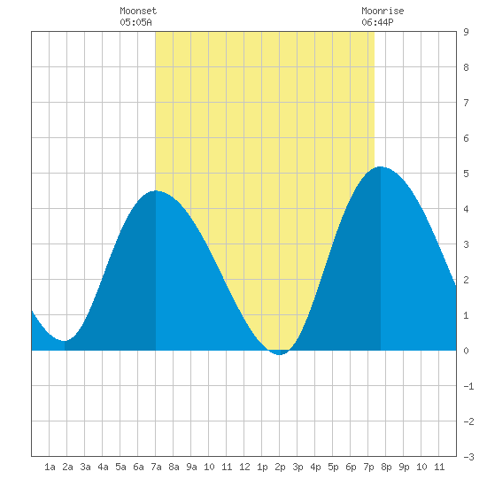 Minim Creek Entrance tide chart for Monday, September 16, 2024