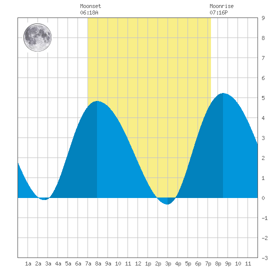 Minim Creek Entrance tide chart for Tuesday, September 17, 2024