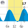 Minim Creek Entrance tide chart for Tuesday, September 17, 2024