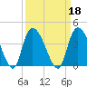 Minim Creek Entrance tide chart for Wednesday, September 18, 2024