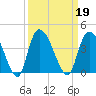 Minim Creek Entrance tide chart for Thursday, September 19, 2024